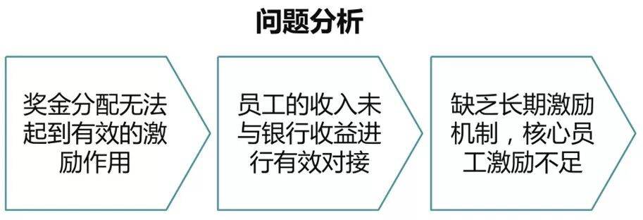 【项目纪实】某商业银行薪酬体系设计管理咨询项目成功案例纪实——引入EVA奖金计划