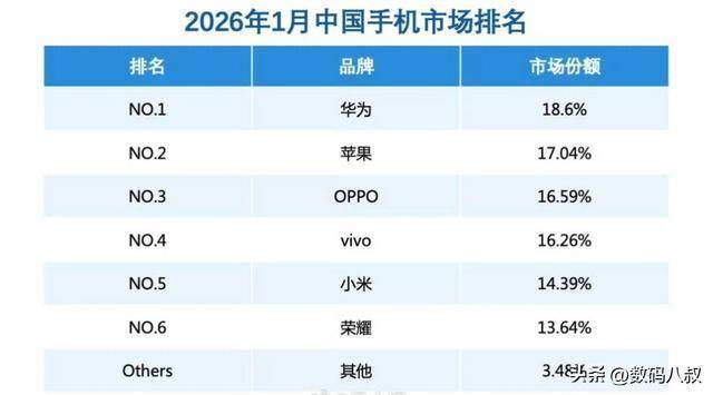 186% vs 1704%：华为碾压苹果国产高端机彻底翻身了！